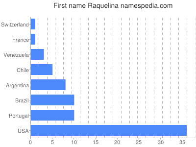 Given name Raquelina