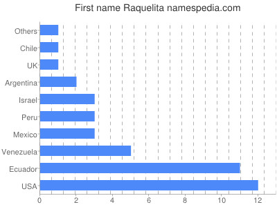 Vornamen Raquelita