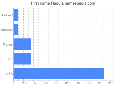 Vornamen Raquia