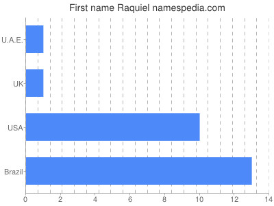 Vornamen Raquiel