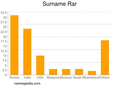 Familiennamen Rar