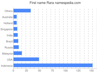 Vornamen Rara