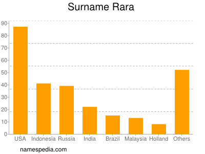 Familiennamen Rara