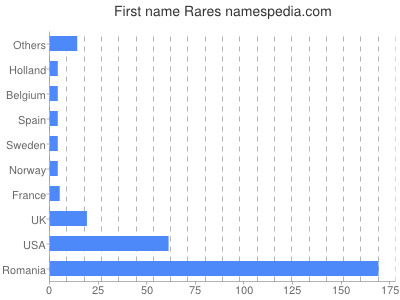 Given name Rares