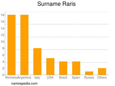 Familiennamen Raris