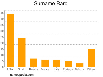 Familiennamen Raro