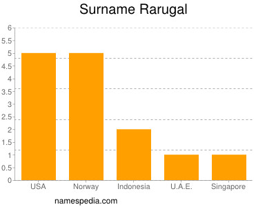 Familiennamen Rarugal