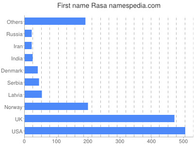 Given name Rasa