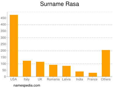 Surname Rasa