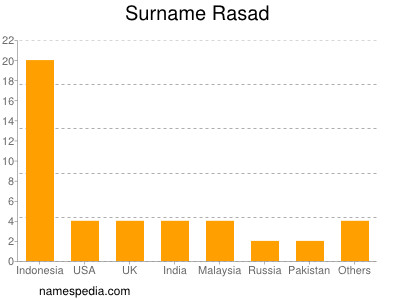 Familiennamen Rasad