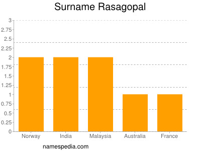 Familiennamen Rasagopal