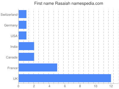 Vornamen Rasaiah
