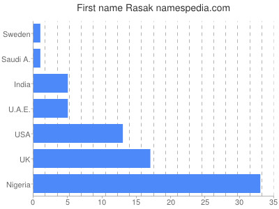 Given name Rasak