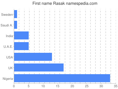 prenom Rasak