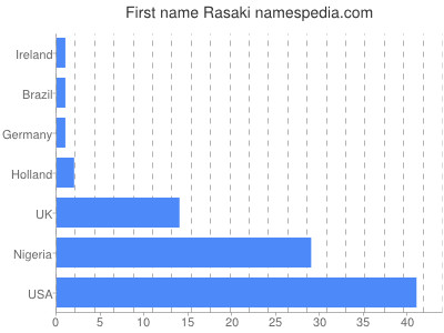 prenom Rasaki