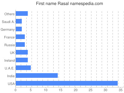 Vornamen Rasal