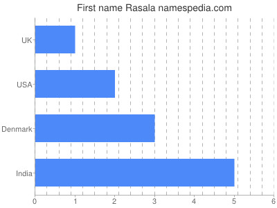 Given name Rasala