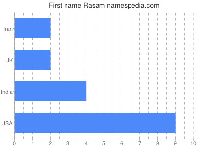Vornamen Rasam