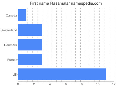 Vornamen Rasamalar