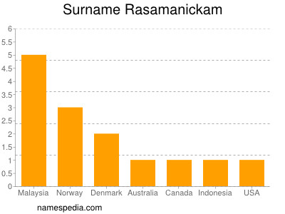 Familiennamen Rasamanickam