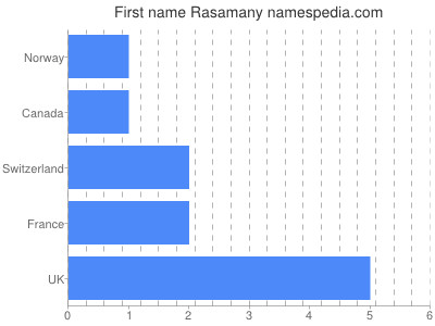 Vornamen Rasamany