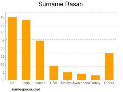 Familiennamen Rasan