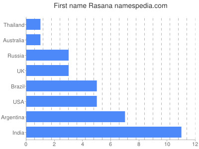 Given name Rasana