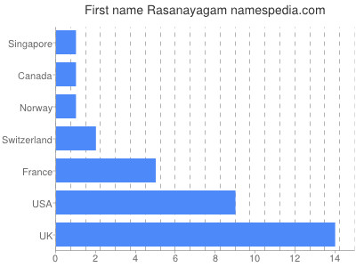 prenom Rasanayagam