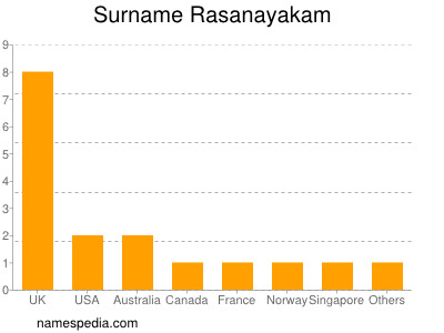 Familiennamen Rasanayakam