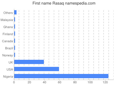 Vornamen Rasaq