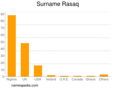 Familiennamen Rasaq