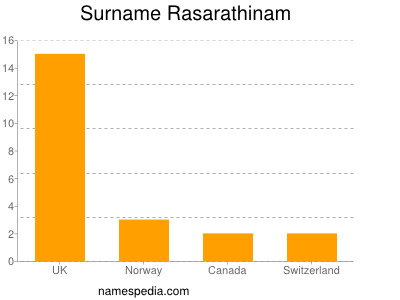 Familiennamen Rasarathinam