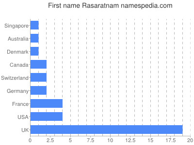 Vornamen Rasaratnam