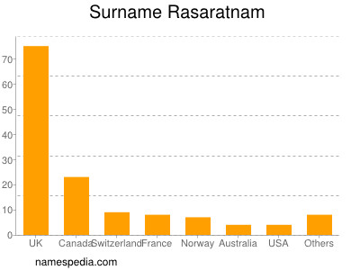 Familiennamen Rasaratnam