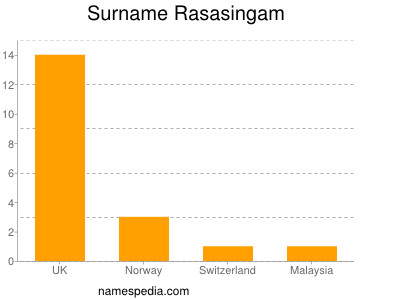 nom Rasasingam