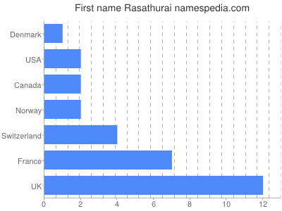 Vornamen Rasathurai
