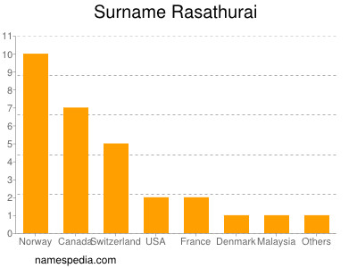 Familiennamen Rasathurai