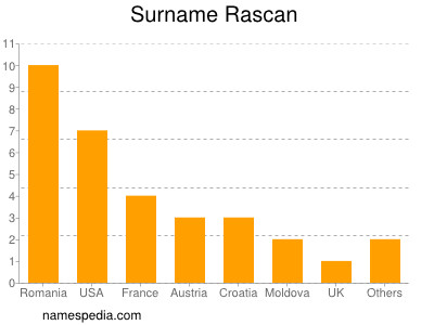 Familiennamen Rascan