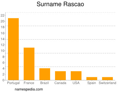 Familiennamen Rascao