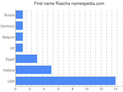 prenom Rascha