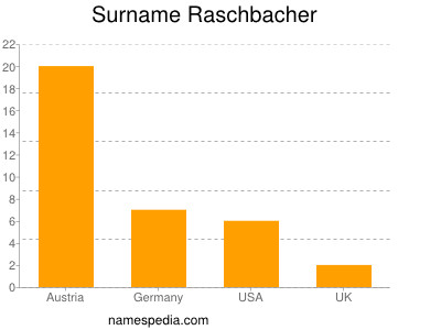 nom Raschbacher
