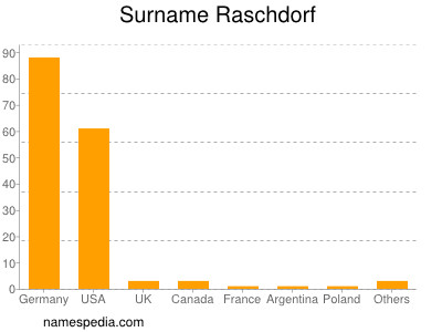 Familiennamen Raschdorf