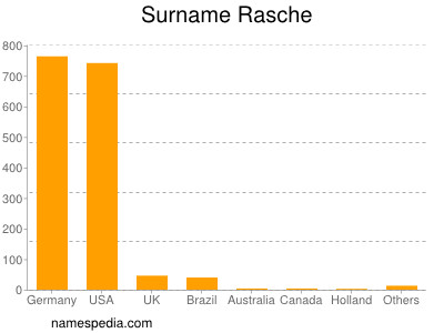 Familiennamen Rasche