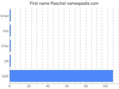 prenom Raschel