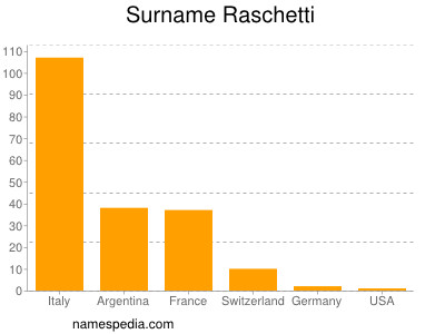 nom Raschetti