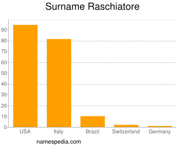 Familiennamen Raschiatore