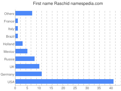 Vornamen Raschid