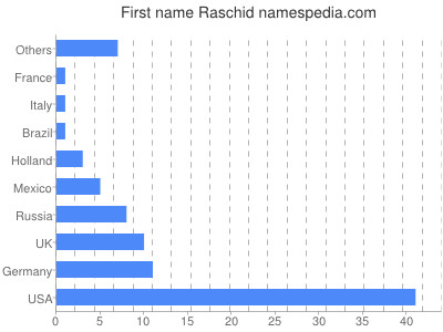 prenom Raschid