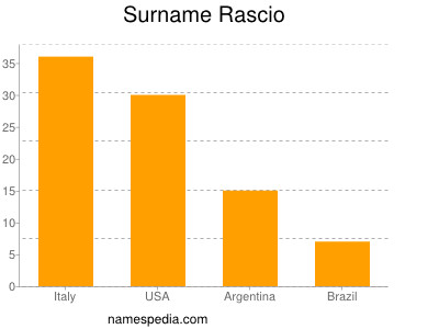 Familiennamen Rascio