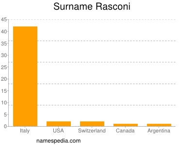 Familiennamen Rasconi